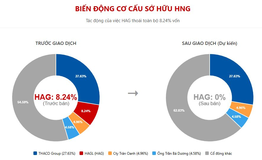 Hoàng Anh Gia Lai muốn bán nốt 91 triệu cổ phiếu HNG cuối cùng, chính thức chia tay sau 15 năm- Ảnh 2.