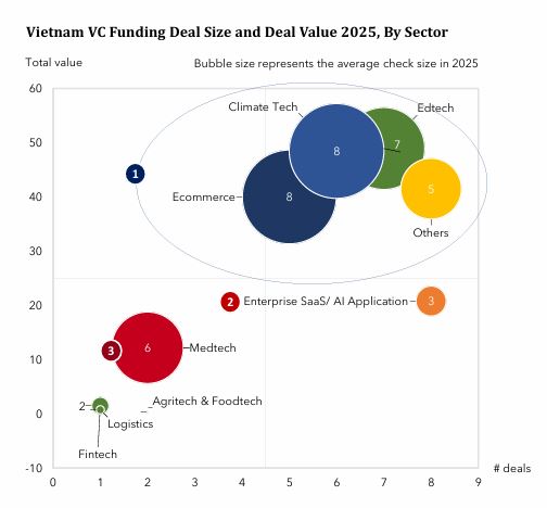 Buồn của thị trường khởi nghiệp Việt Nam: Kết thúc năm 2025, giá trị các thương vụ đầu tư mạo hiểm tiếp tục giảm 30%, còn 215 triệu USD - Ảnh 5.