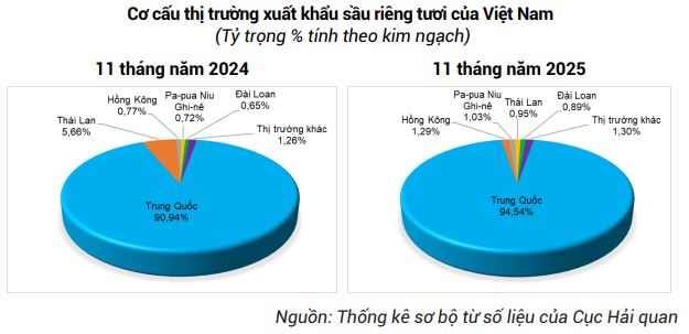 Cuộc đua sầu riêng tại Trung Quốc: Việt Nam áp sát Thái Lan, tiến gần tới mốc 50% thị phần - Ảnh 2.