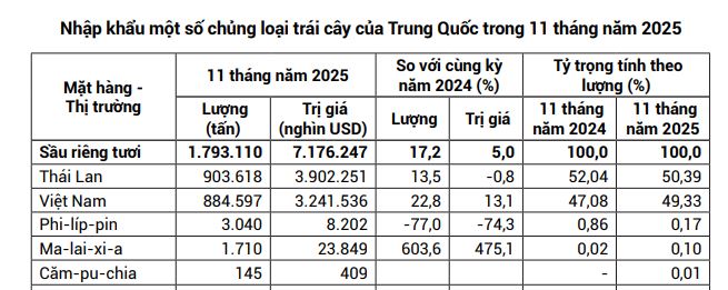 Cuộc đua sầu riêng tại Trung Quốc: Việt Nam áp sát Thái Lan, tiến gần tới mốc 50% thị phần - Ảnh 3.