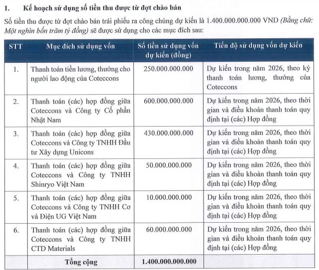 Coteccons chào bán 1.400 tỷ đồng trái phiếu '3 không' - Ảnh 1.