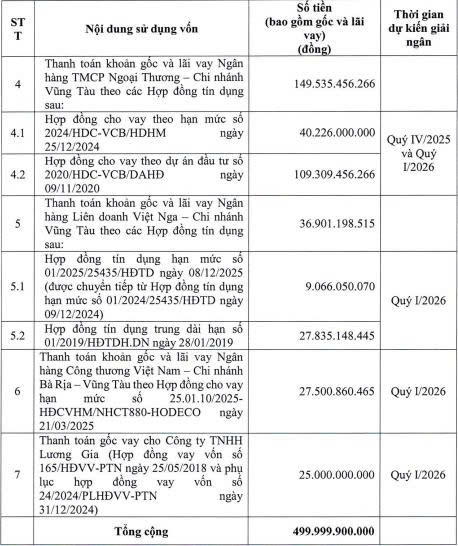 Hodeco điều chỉnh phương án sử dụng vốn từ phát hành trái phiếu chuyển đổi- Ảnh 2. Hodeco điều chỉnh phương án sử dụng vốn từ phát hành trái phiếu chuyển đổi- Ảnh 2.