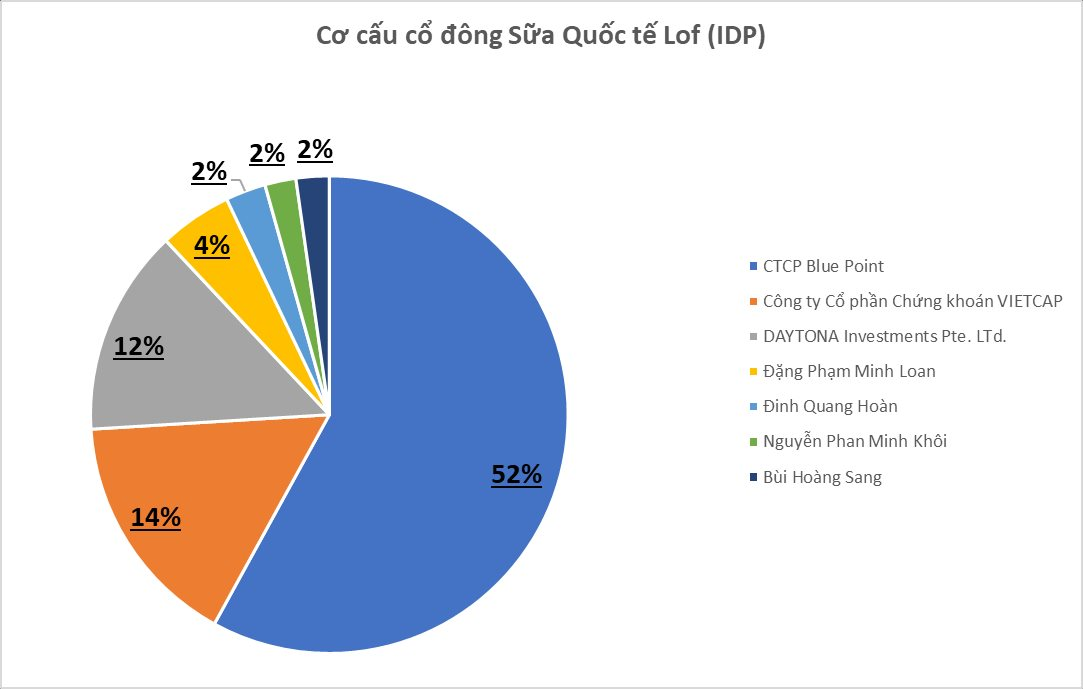 Một đại gia sữa chốt quyền chia cổ tức 25%, tiền về tài khoản ngay sát Tết- Ảnh 1.