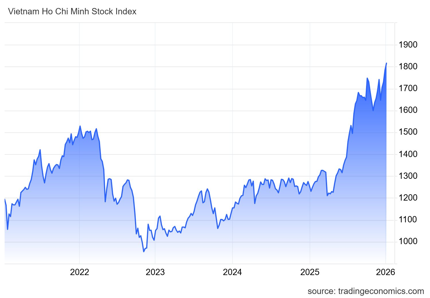 Chứng khoán Việt Nam chính thức vượt 1.800 điểm, lập kỷ lục chưa từng có- Ảnh 1.
