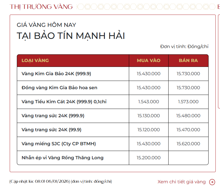 Giá Vàng Nhẫn, Vàng Miếng Sáng Ngày 6/1 - Ảnh 1.