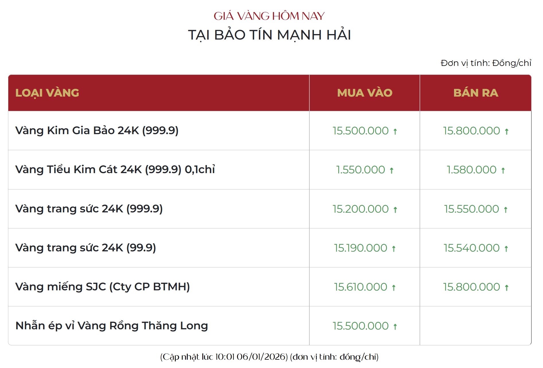 Kỷ lục 1,5 tiếng: Giá vàng mua vào tăng đột ngột 3 triệu đồng/lượng- Ảnh 1.