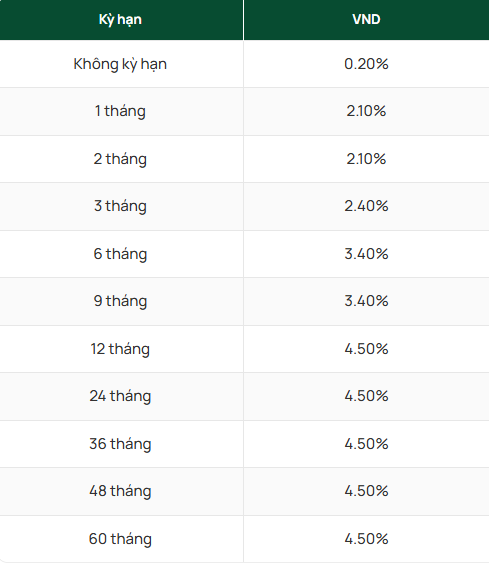 Biến động lãi suất, đầu năm 2026, gửi tiết kiệm Vietcombank hưởng lãi cao nhất bao nhiêu? - Ảnh 3.