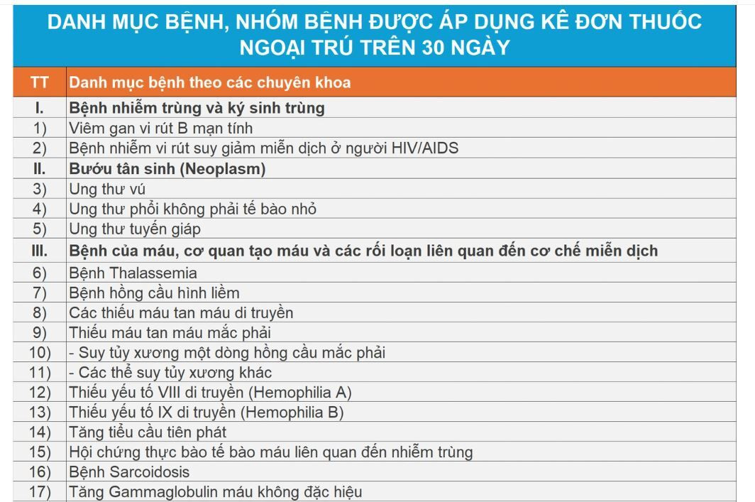 Danh sách các bệnh được kê thuốc ngoại trú tối đa 90 ngày- Ảnh 1.