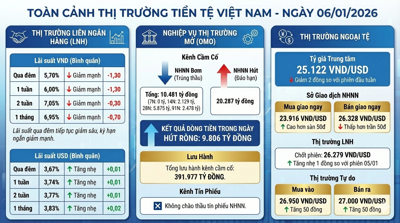 Cập nhật ngày 7/1: Lãi suất liên ngân giảm mạnh trên diện rộng, tỷ giá USD tự do tăng lên 27.000 đồng - Ảnh 2.