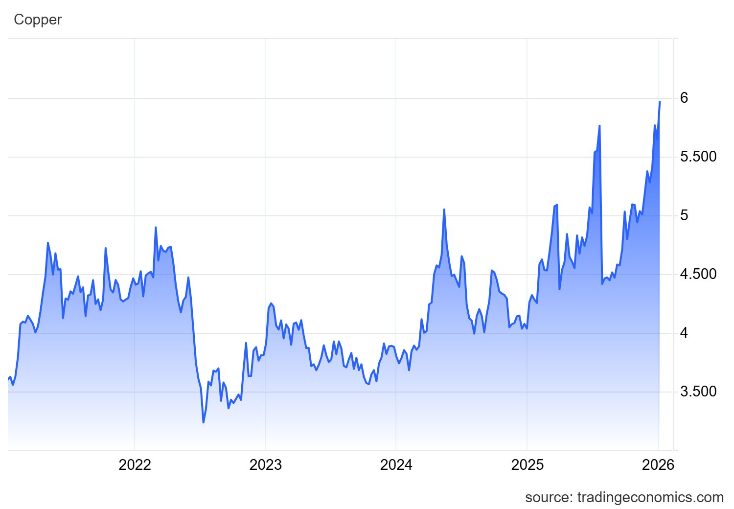 Giá vàng, bạc, kim loại đồng loạt tăng nóng, một nhóm cổ phiếu tưng bừng "mở tiệc"- Ảnh 3.