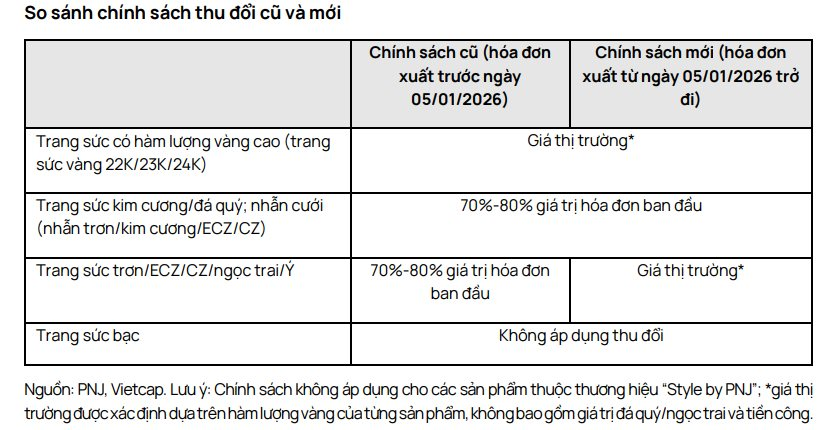 Lần đầu tiên PNJ thu mua trang sức có hàm lượng vàng thấp theo giá thị trường- Ảnh 2.
