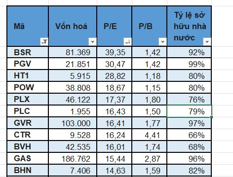 Điểm danh 26 công ty trên sàn có tỷ lệ sở hữu Nhà nước 'cô đặc' từ 65% - 99%- Ảnh 5.