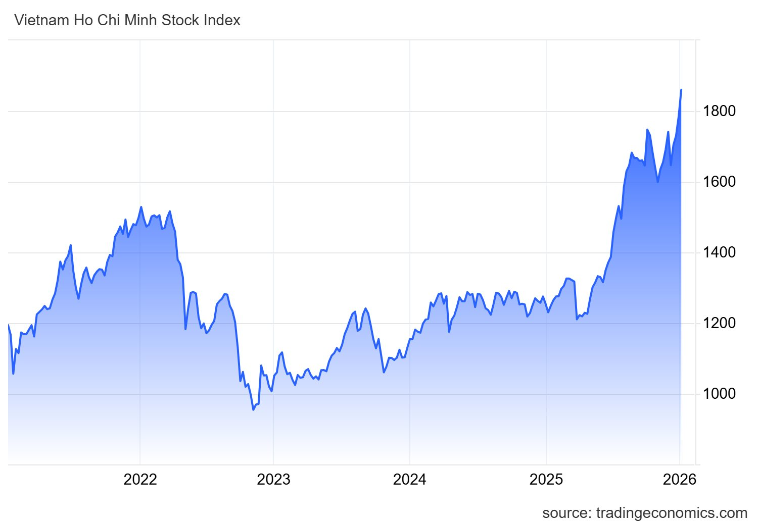Chứng khoán Việt Nam tăng gần 200 điểm kể từ khi ông Nguyễn Duy Hưng "hô" đáy- Ảnh 1.