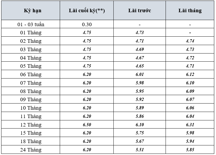 Đầu tháng 1/2026, một ngân hàng trả lãi tới 7,8%/năm với số tiền gửi từ 10 triệu đồng 7,8%/năm - Ảnh 1.