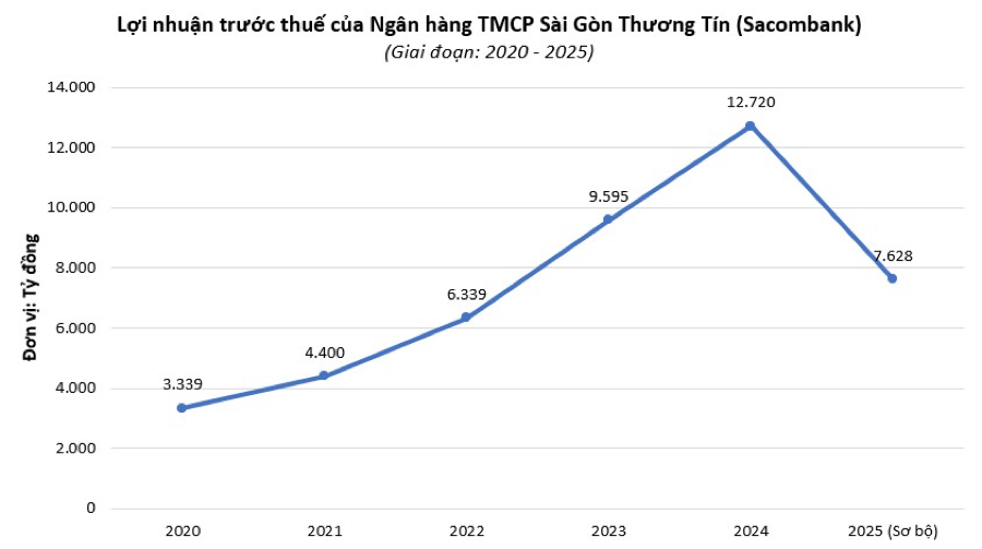 Sacombank năm 2025: Lợi nhuận ước đạt một nửa kế hoạch, nợ xấu cao quay trở lại - Ảnh 1.