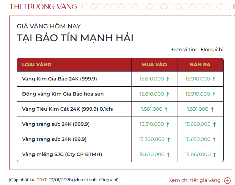 Giá vàng sáng 7/1: Tiếp tục tăng, vàng nhẫn lên hơn 159 triệu đồng mỗi lượng - Ảnh 1.
