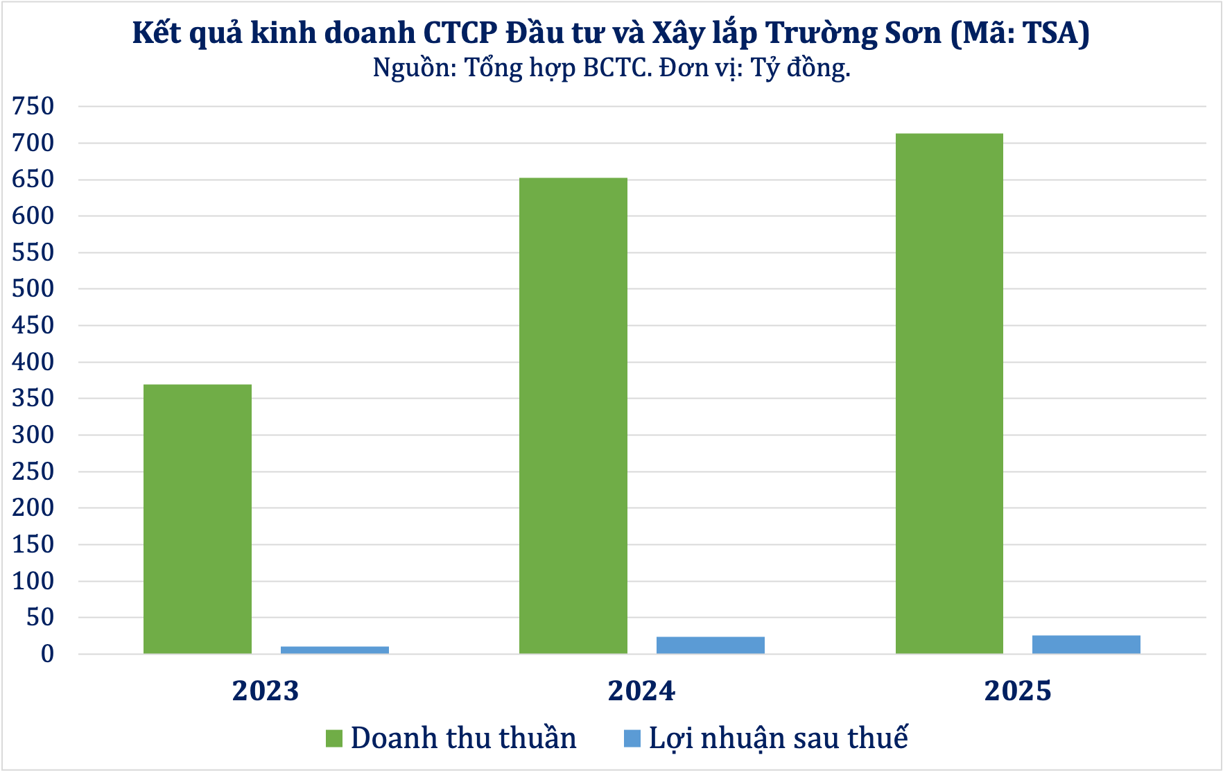 TSA: Công ty khai trương năm mới 2026 trên HOSE sau khi cùng lúc đạt hai mục tiêu lõi - Ảnh 4.