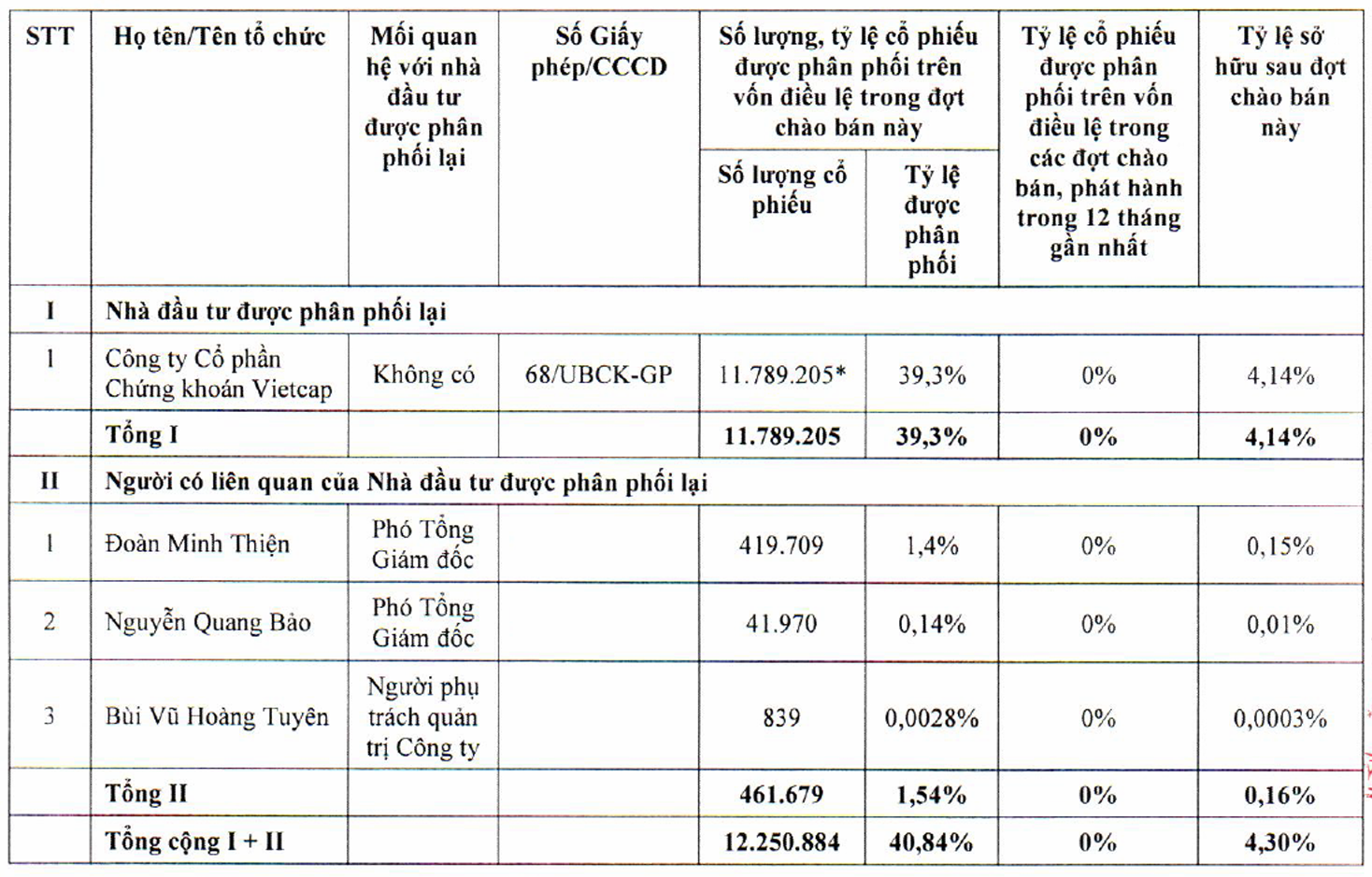 Nông nghiệp Hòa Phát hoàn tất IPO: Thu về 1.200 tỷ, Vietcap mua gần 12 triệu cổ phiếu, chiếm 39% lượng chào bán - Ảnh 1.