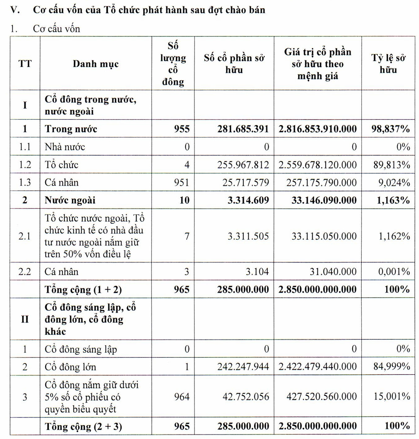Nông nghiệp Hòa Phát hoàn tất IPO: Thu về 1.200 tỷ, Vietcap mua gần 12 triệu cổ phiếu, chiếm 39% lượng chào bán - Ảnh 2.