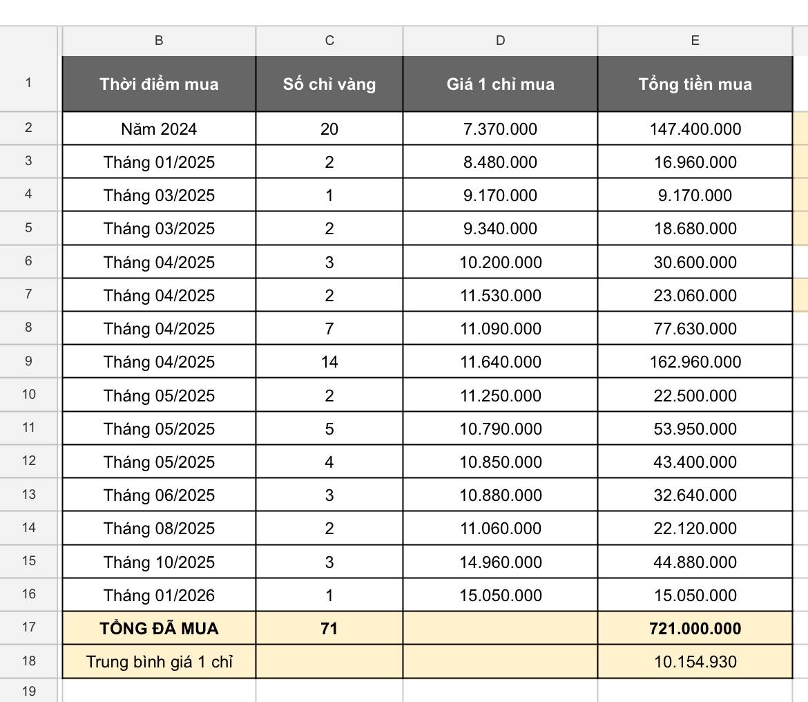 Chi 721 triệu mua vàng, cô gái tiết lộ 3 nguyên tắc ai nghe cũng phải vỗ tay- Ảnh 1. Chi 721 triệu mua vàng, cô gái tiết lộ 3 nguyên tắc ai nghe cũng phải vỗ tay- Ảnh 1.