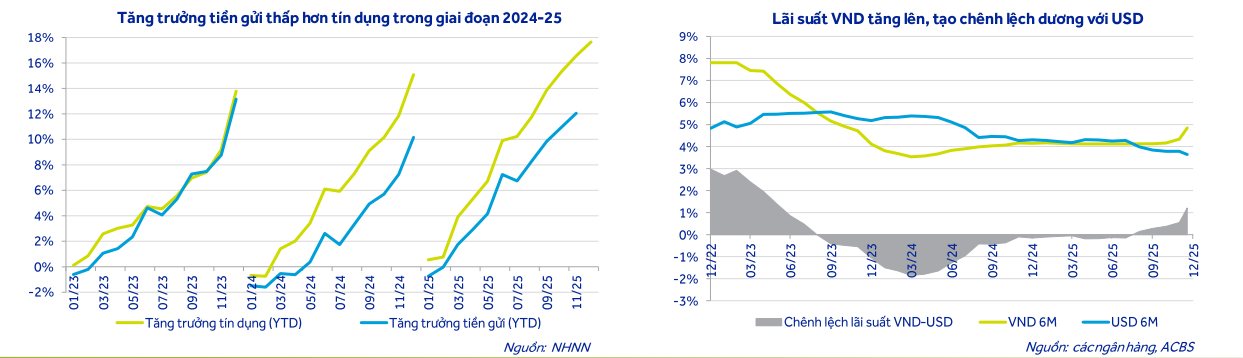Dự báo lãi suất tiền gửi, cho vay năm 2026 - Ảnh 1.
