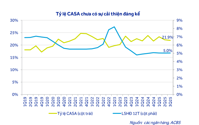 Dự báo lãi suất tiền gửi, cho vay năm 2026 - Ảnh 2.
