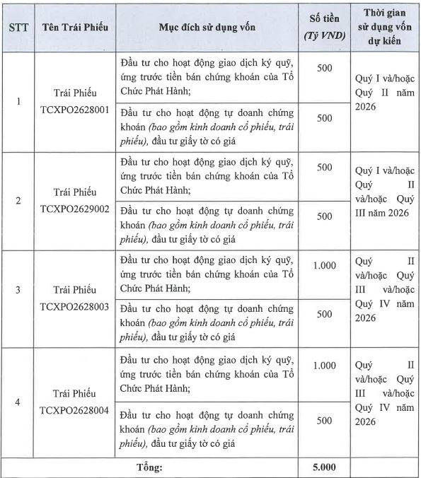 TCBS điều chỉnh phương án chào bán 5.000 tỷ đồng trái phiếu ra công chúng - Ảnh 2.