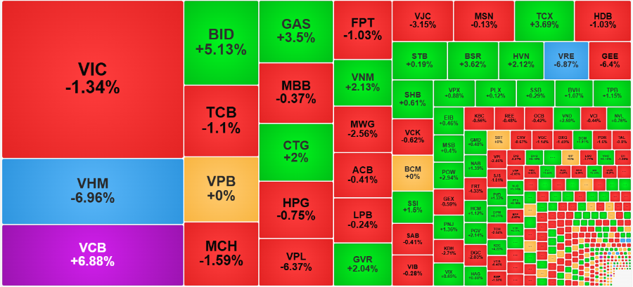 Chứng khoán ngày 8/1: VCB tím trần, VN-Index điều chỉnh - Ảnh 1.