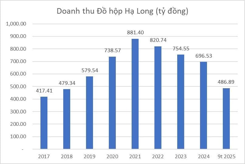 Công ty đồ hộp Hạ Long trước vụ 120 tấn thịt lợn nhiễm bệnh: Doanh thu gần nghìn tỷ mỗi năm, từng là Top 50 doanh nghiệp mạnh ASEAN 2024- Ảnh 4.