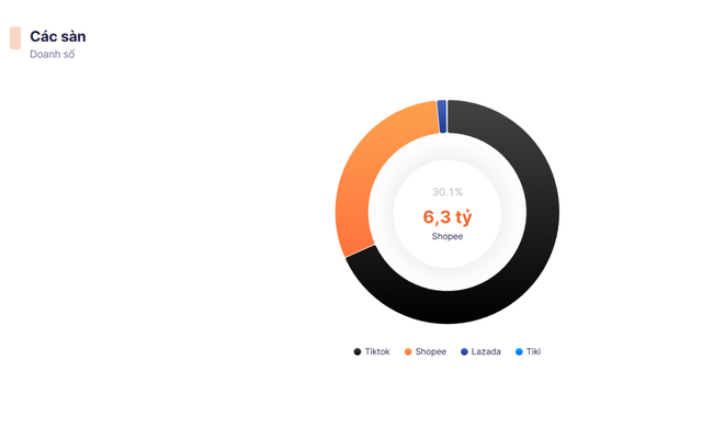 Pate cột đèn có doanh số hơn 21 tỷ đồng trên các sàn TMĐT trong 2025- Ảnh 1.