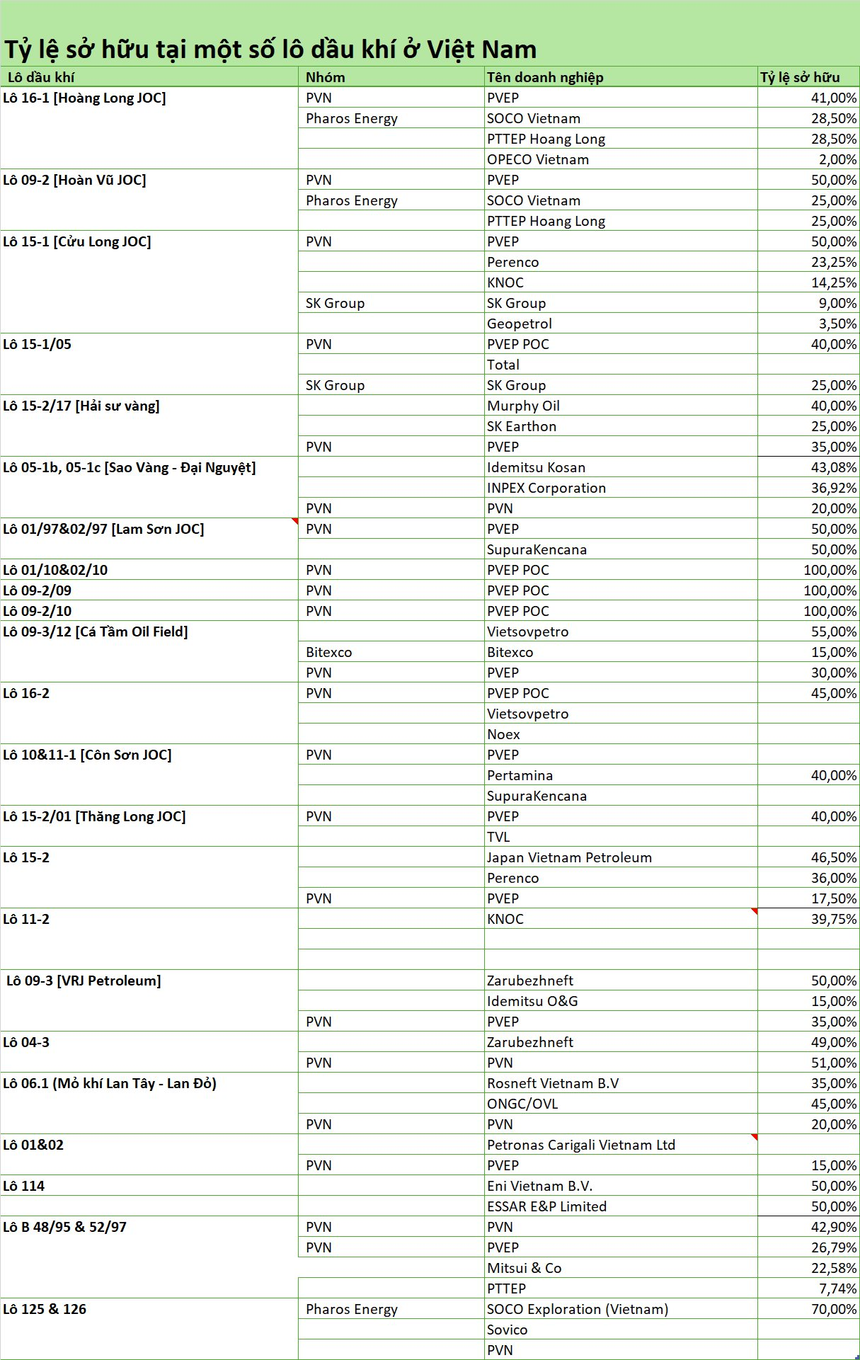 Cuộc chơi dầu khí tại bể Cửu Long: Ông lớn Mỹ "trúng đậm" với Hải Sư Vàng, liên doanh Việt - Nga nắm trong tay mỏ dầu lớn nhất Việt Nam- Ảnh 3.