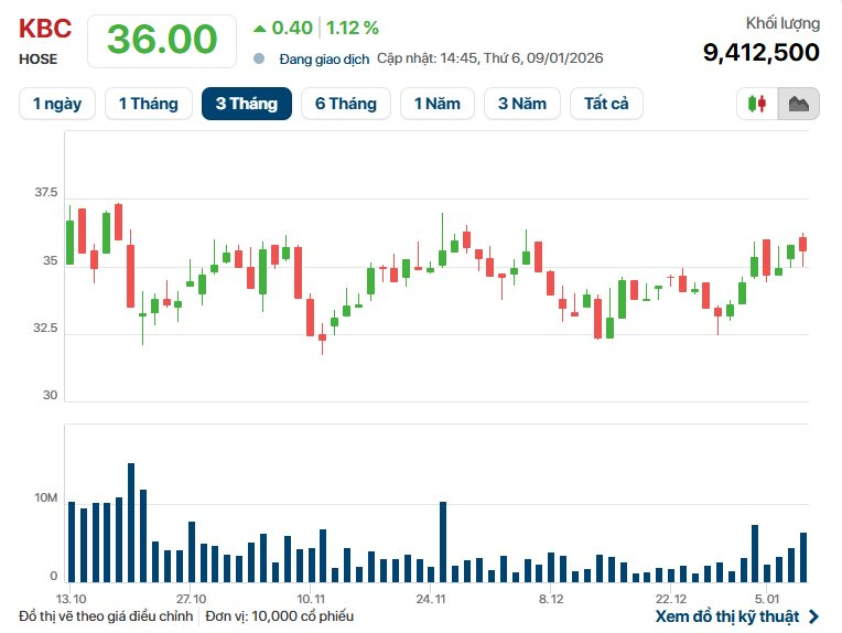 Kinh Bắc (KBC) nhận tin vui về 2 dự án điện gió gần 15.000 tỷ đồng ở Gia Lai- Ảnh 1.