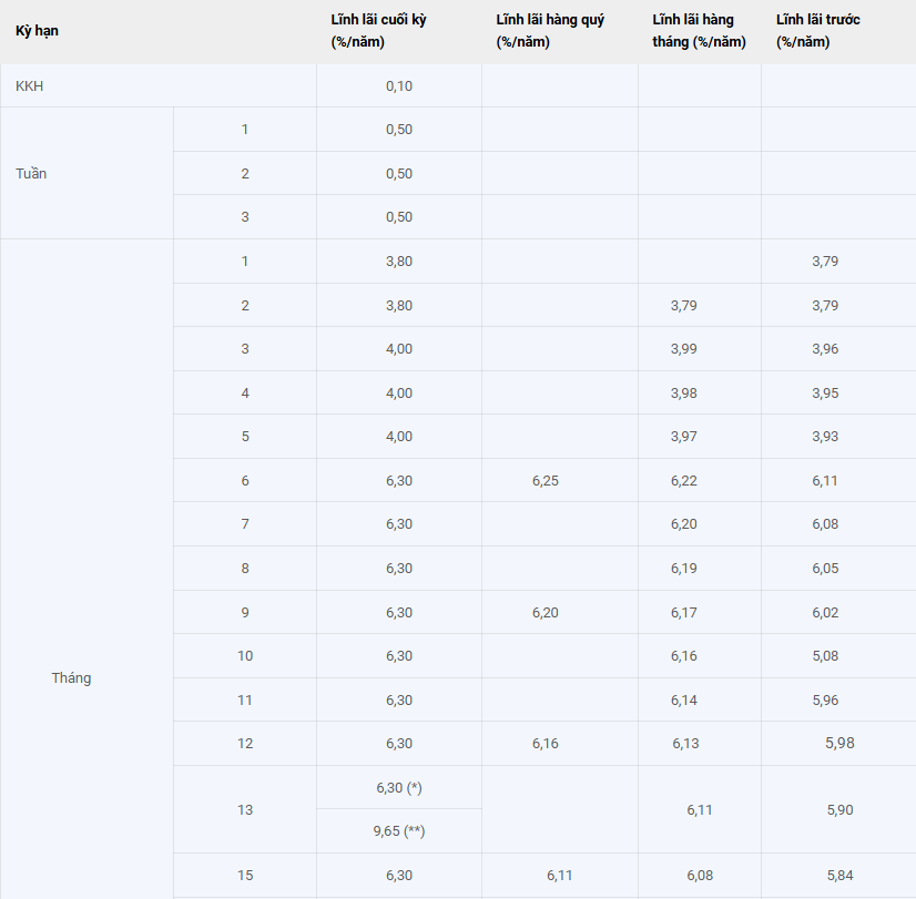Một ngân hàng vừa tăng lãi suất tiết kiệm: Cao nhất 9,65%/năm - Ảnh 1.