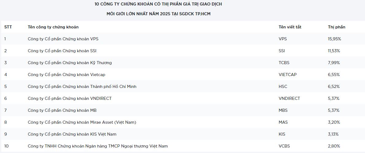 Thị phần môi giới sàn HoSE năm 2025 biến động ra sao? - Ảnh 1.