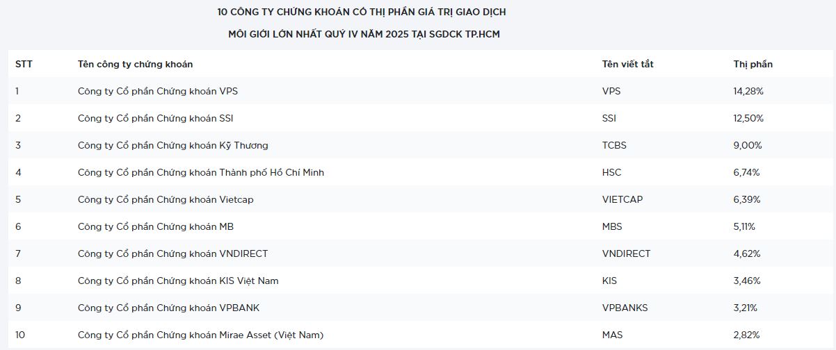 Thị phần môi giới sàn HoSE năm 2025 biến động ra sao? - Ảnh 2.