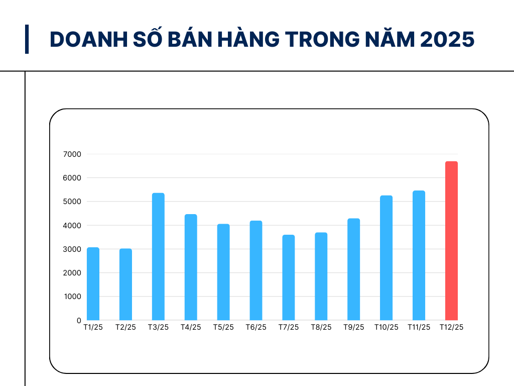Cả năm 2025, Hyundai bán được 53.229, Tucson chiếm hơn 17% - vua doanh số mới của hãng là đây - Ảnh 2.