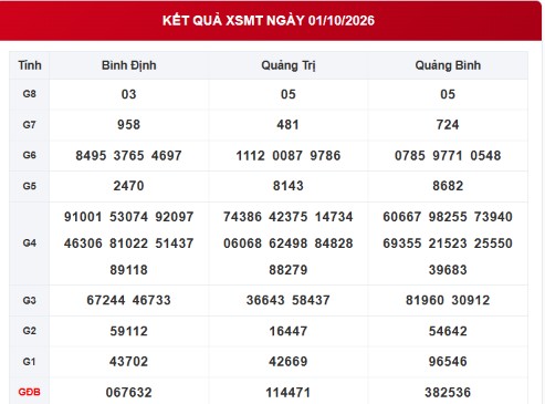 XSMT 1/10 - Kết quả xổ số miền Trung ngày 1 tháng 10 - Ảnh 1.
