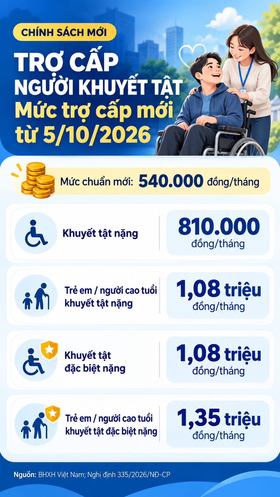 Bảo hiểm xã hội Việt Nam thông báo quan trọng tới người dân liên quan tới tiền trợ cấp, áp dụng từ 5/10 - Ảnh 2.