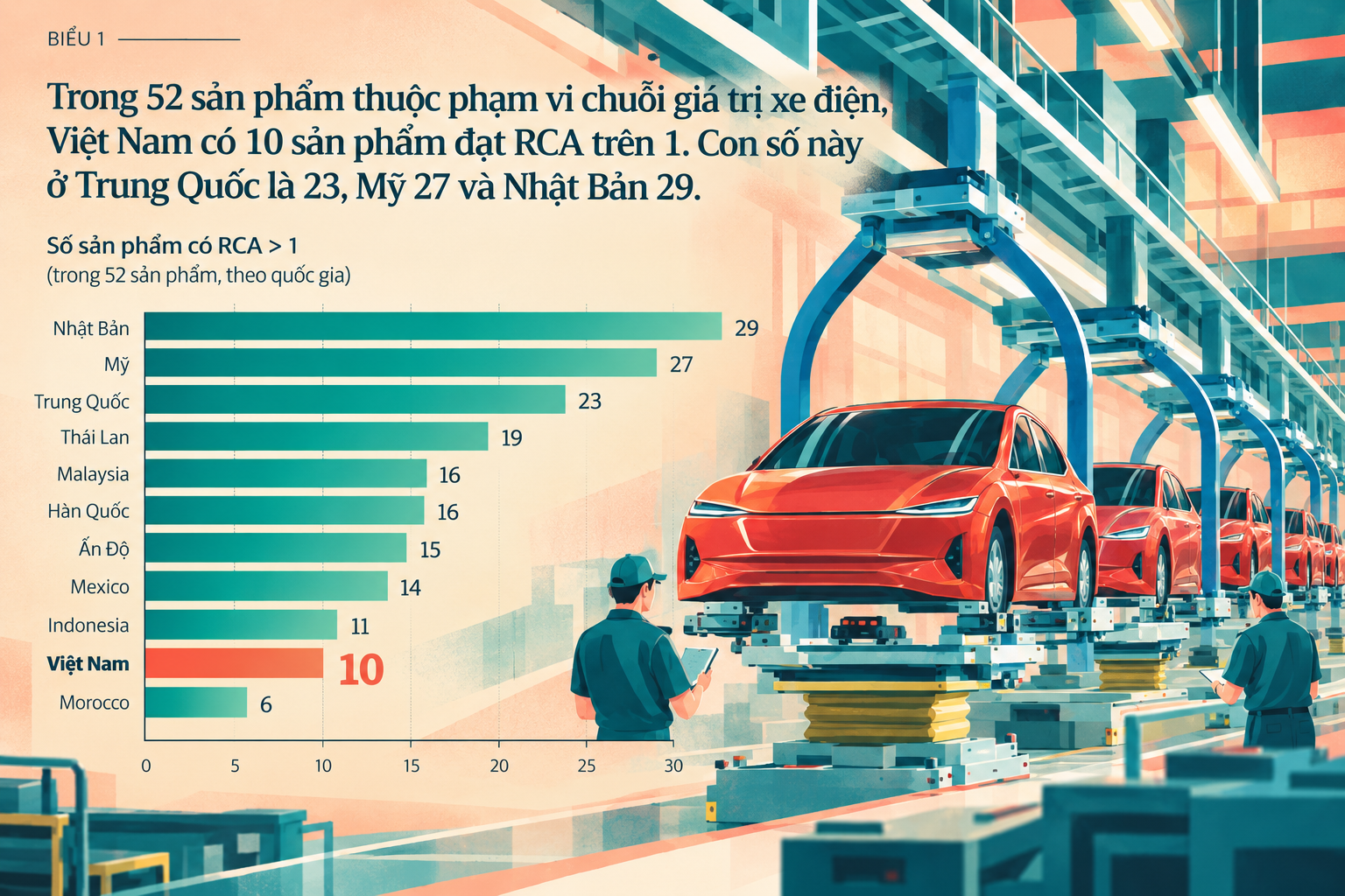 Ngoài VinFast ra, bạn biết gì về năng lực của Việt Nam trong chuỗi giá trị xe điện? Đây là câu trả lời - Ảnh 1.