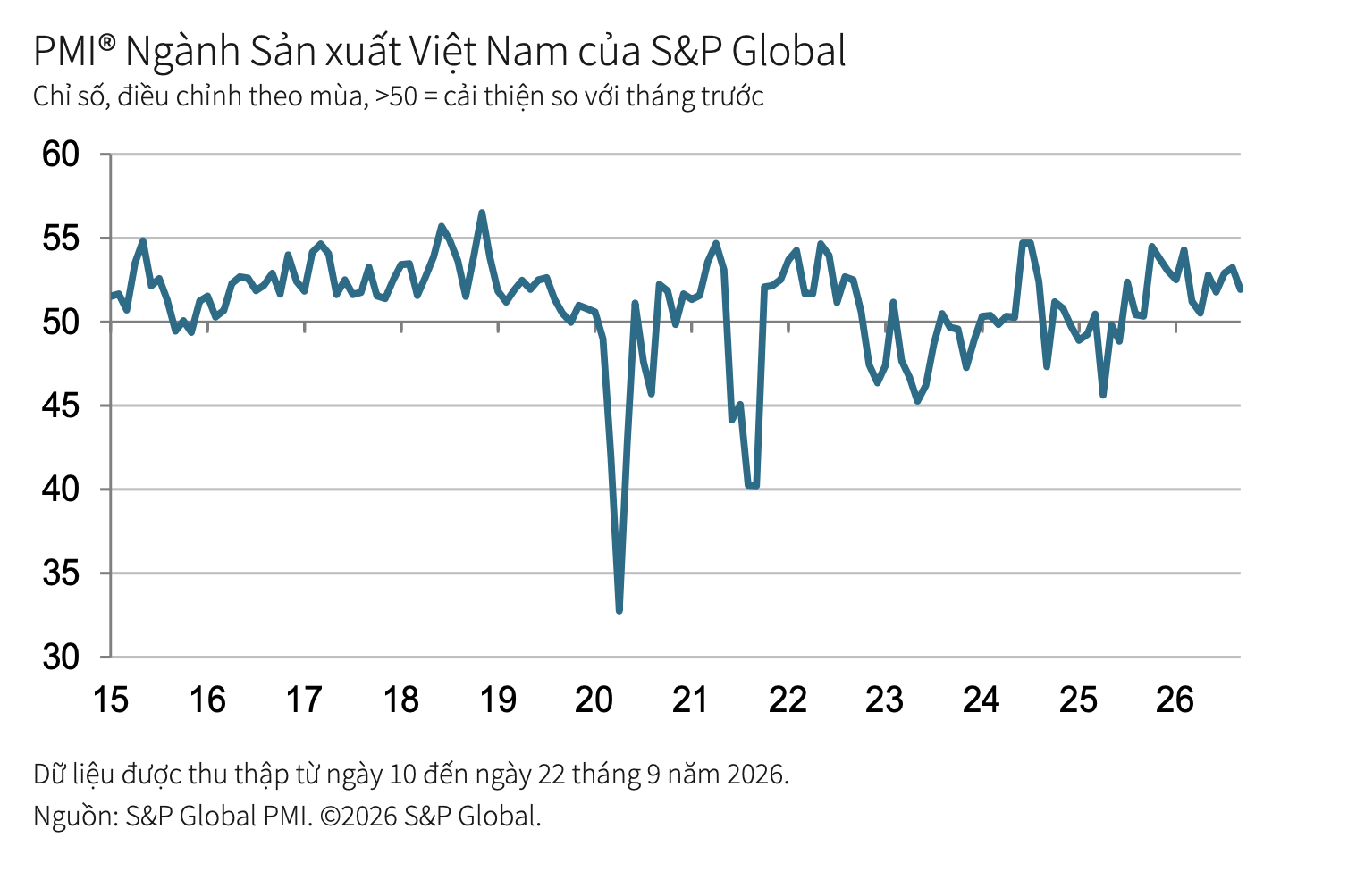 PMI ngành sản xuất Việt Nam vẫn giảm trong tháng 9 dù đơn đặt hàng mới tăng, chuyện gì đang xảy ra? - Ảnh 1.