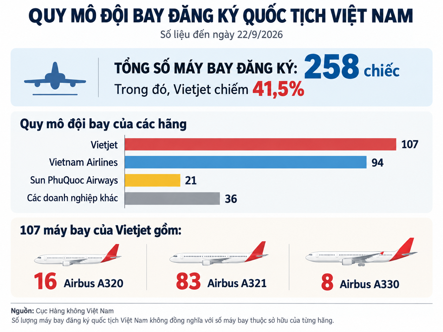 Cứ 10 máy bay quốc tịch Việt Nam thì 4 chiếc thuộc đội bay của tiến sĩ Nguyễn Thị Phương Thảo: Còn đặt mua hơn 400 máy bay Boeing, Airbus trị giá hàng chục tỷ USD - Ảnh 2.