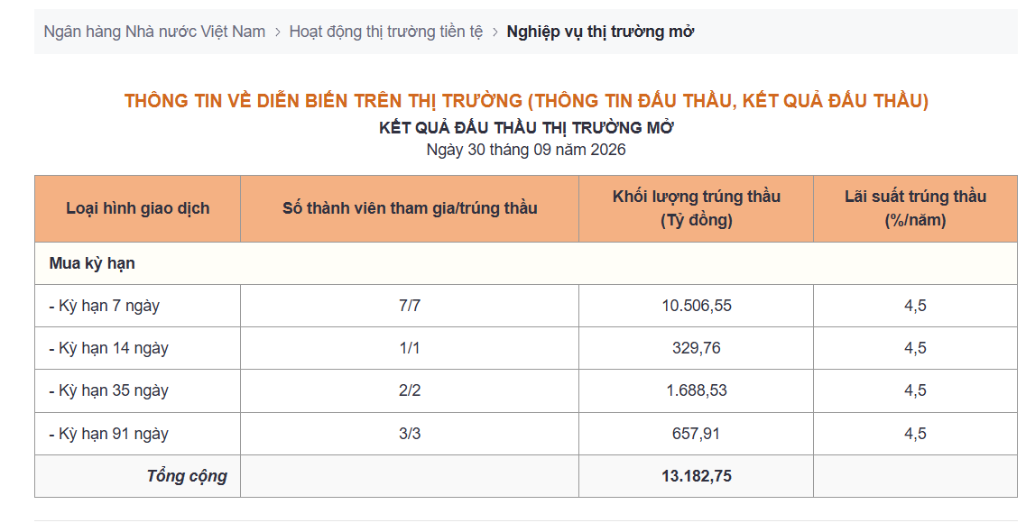 Lãi suất liên ngân hàng tăng gấp 35 lần chỉ sau một đêm, NHNN chuyển sang trạng thái bơm thanh khoản - Ảnh 1.