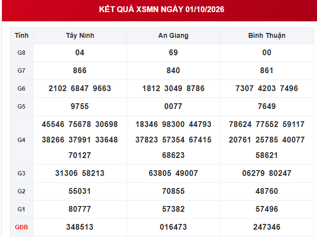 Kết quả xổ số miền Nam hôm nay ngày 1 tháng 10 - XSMN 1/10/2026 - Ảnh 1.