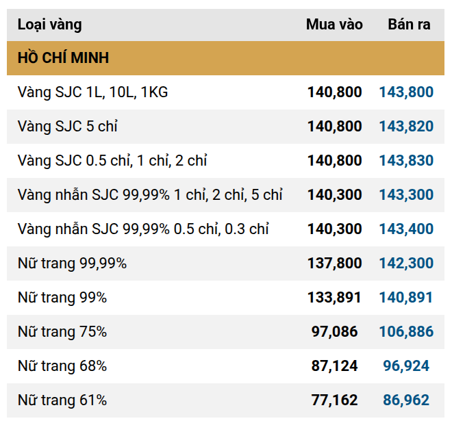 Giá vàng miếng, vàng nhẫn trơn sáng 1/10 đồng loạt quay đầu sau 2 phiên tăng mạnh - Ảnh 1.