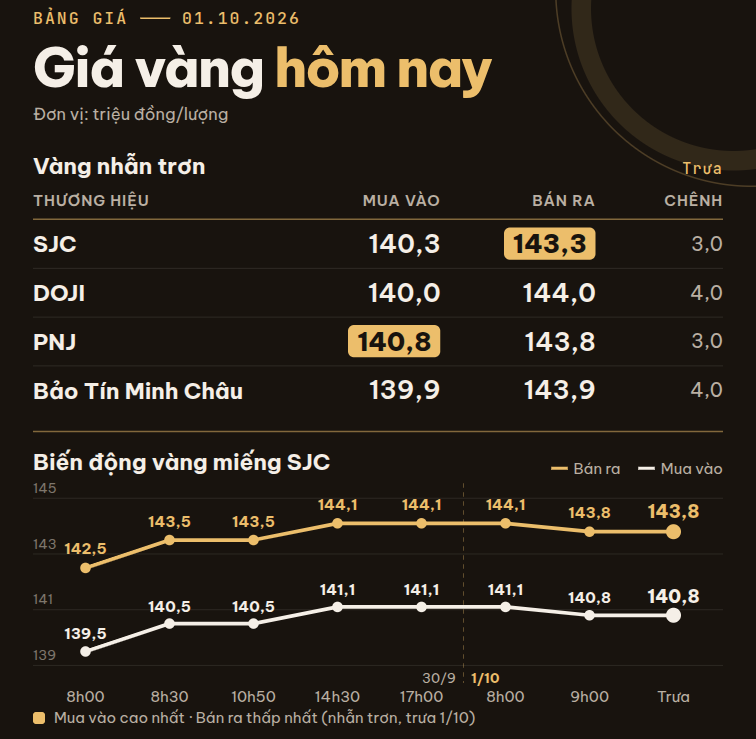 Giá vàng miếng, vàng nhẫn trơn trưa 1/10 tại SJC, DOJI, PNJ, Bảo Tín Minh Châu: Đảo chiều giảm sau phiên tăng mạnh ở nhiều doanh nghiệp - Ảnh 1.
