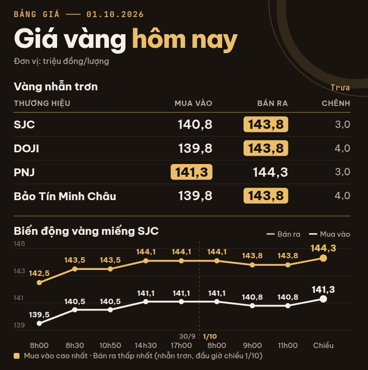 Giá vàng miếng, vàng nhẫn trơn trưa 1/10 tại SJC, DOJI, PNJ, Bảo Tín Minh Châu: Đảo chiều giảm sau phiên tăng mạnh - Ảnh 1.