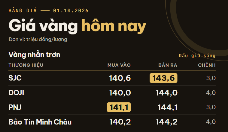 Giá vàng miếng, vàng nhẫn trơn sáng 1/10 tại SJC, PNJ, DOJI, Bảo Tín Minh Châu,...- Ảnh 1.
