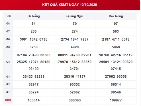 XSMT 10/10 - Kết quả xổ số miền Trung hôm nay ngày 10 tháng 10 - Ảnh 1.