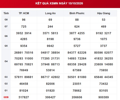 XSMN 10/10 - Kết quả xổ số miền Nam ngày 10 tháng 10 - Ảnh 1.