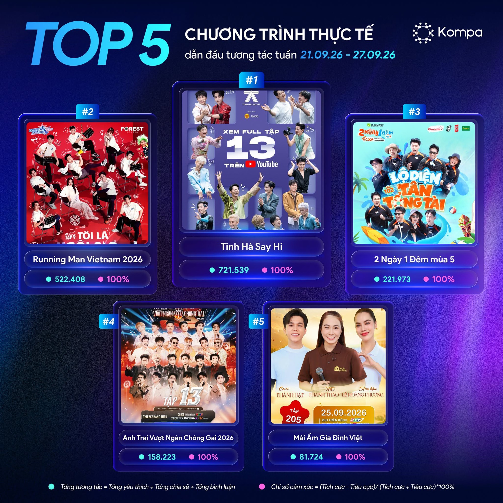 2 ngày 1 đêm tập vắng Trường Giang vươn lên "đánh bại" show hot có Trấn Thành!- Ảnh 2.